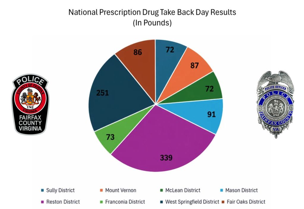 Over 1,000 Pounds Collected During 31st Annual National Drug Take Back Day